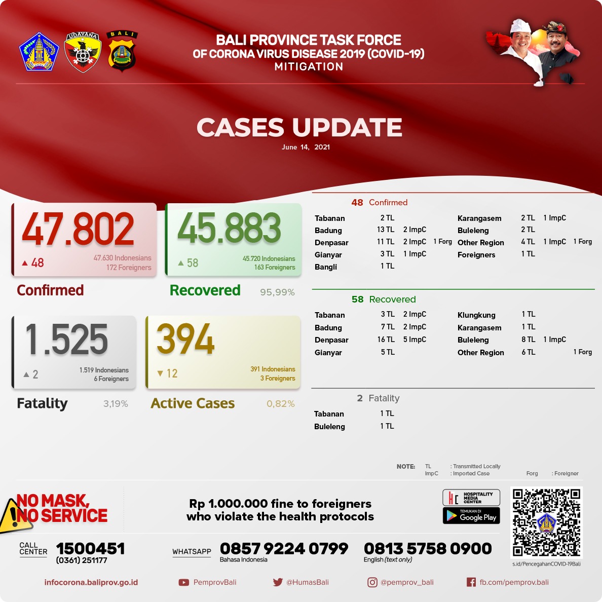 coronavirus-cases-update-in-bali-province-monday-june-14th-2021