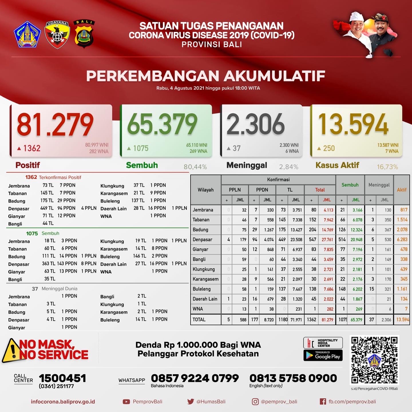 perkembangan-akumulatif-kasus-covid-19-di-provinsi-bali-rabu-4-agustus-2021
