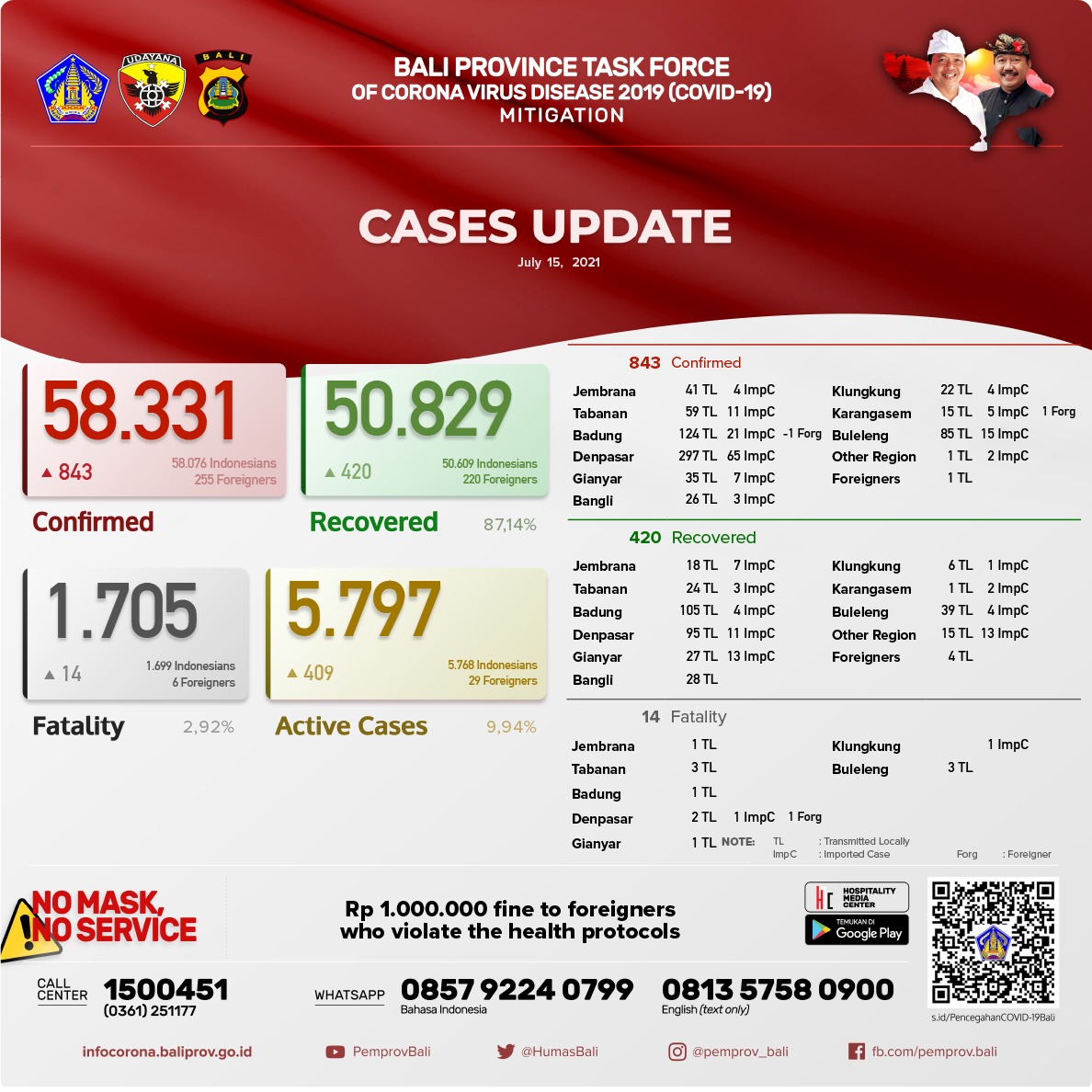 coronavirus-cases-update-in-bali-province-thursday-july-15th-2021