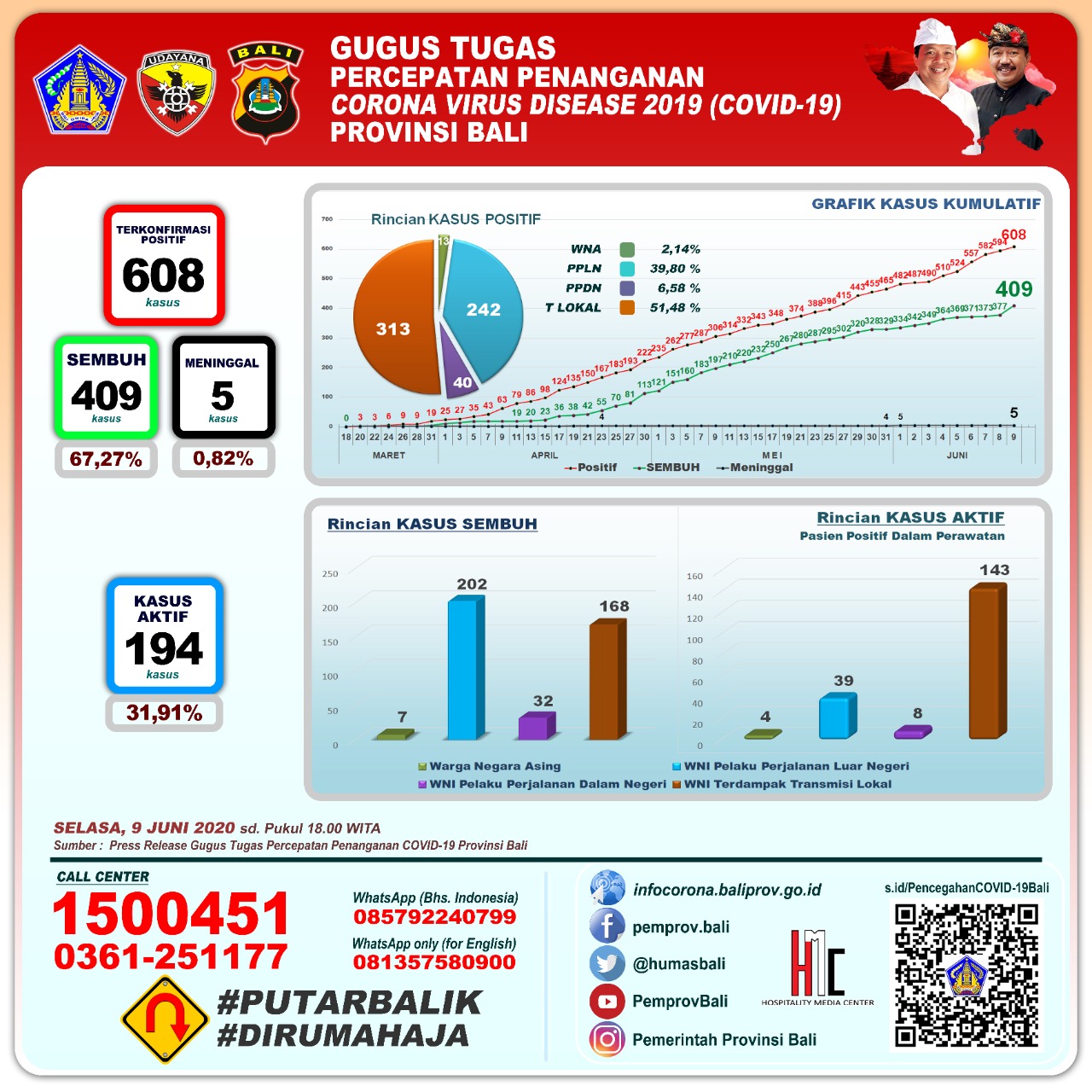 update-trend-kondisi-covid-19-di-bali-sampai-dengan-selasa-9-juni-2020