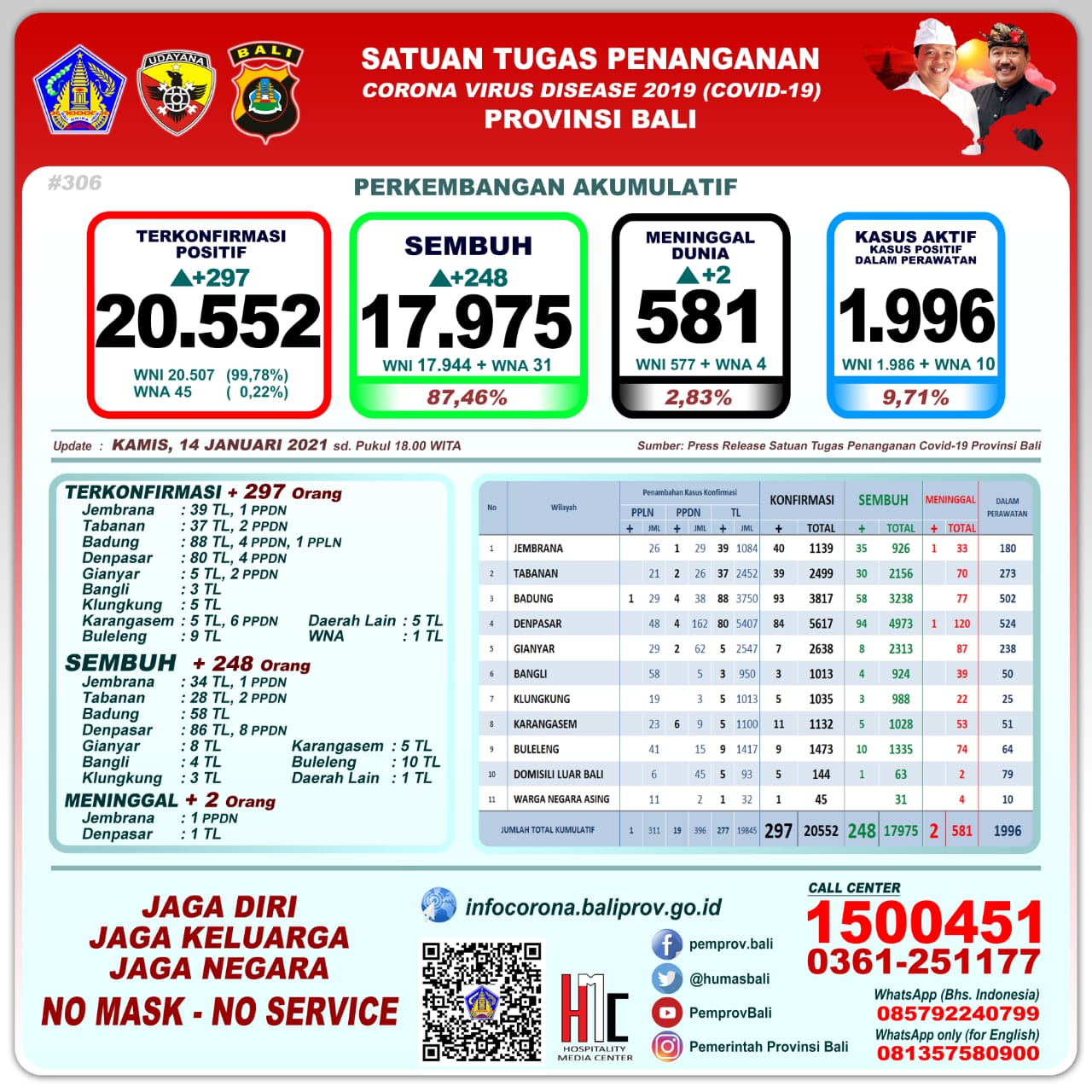 perkembangan-covid-19-di-bali-kamis-14-januari-2021