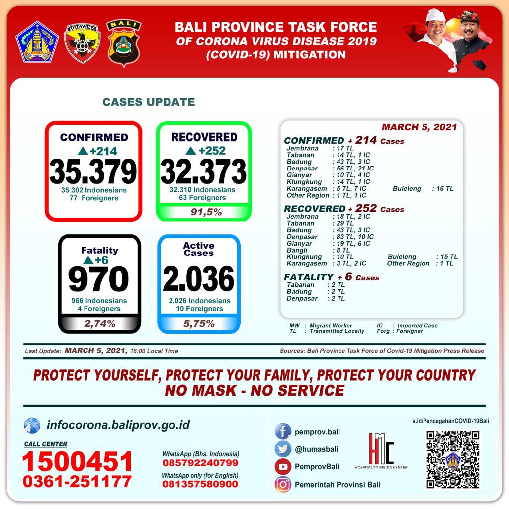 coronavirus-cases-update-in-bali-province-friday-5th-march-2021