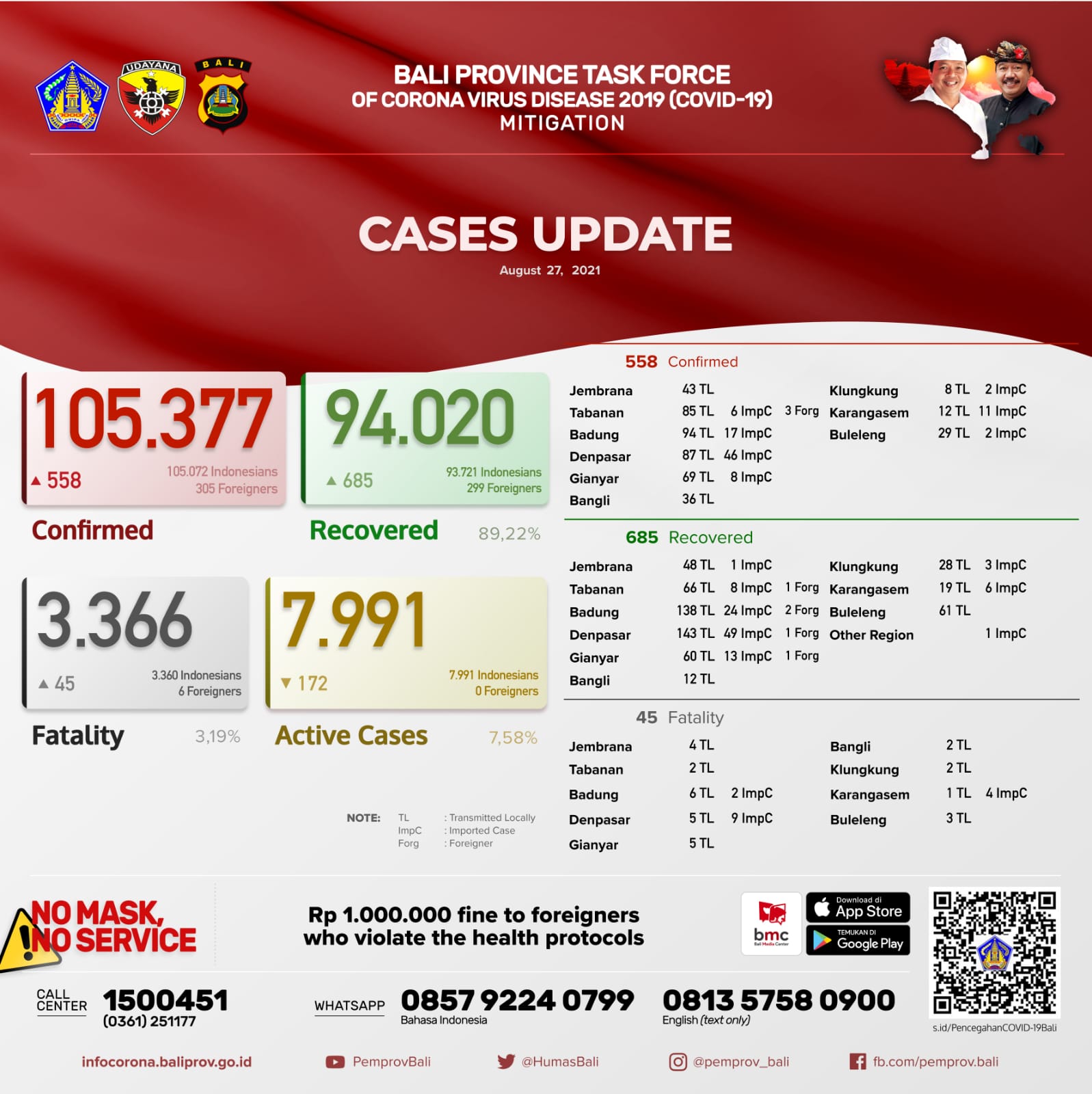 coronavirus-cases-update-in-bali-province-friday-august-27th-2021
