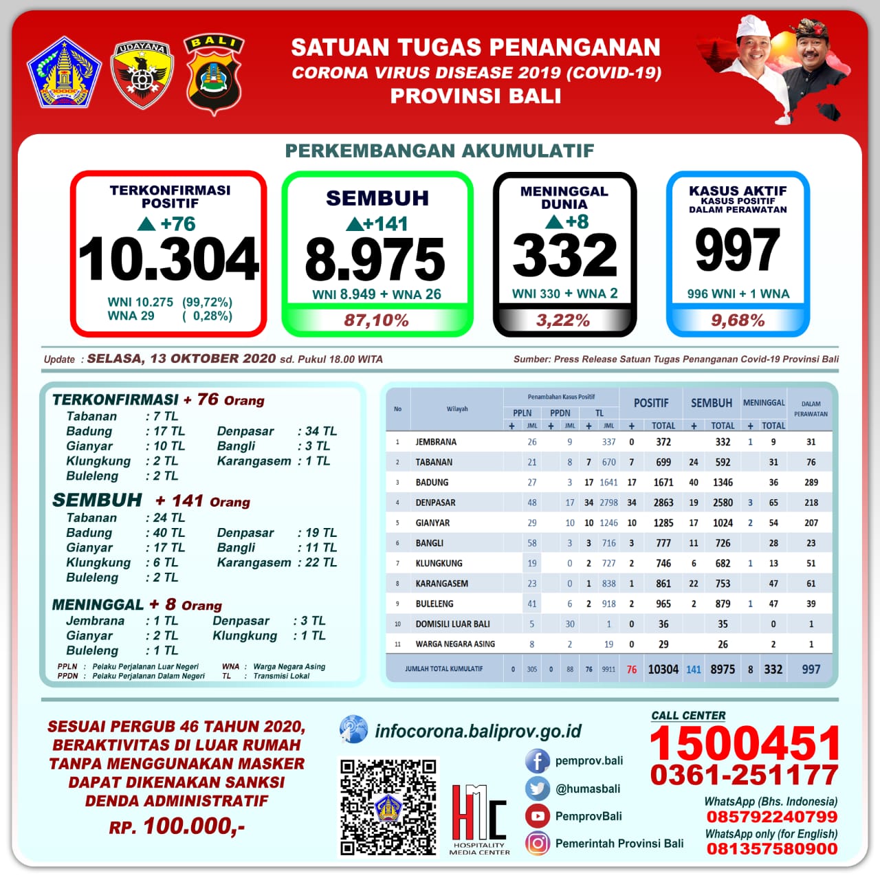 perkembangan-pandemi-covid-19-di-provinsi-bali-per-hari-ini-selasa-13-oktober-2020