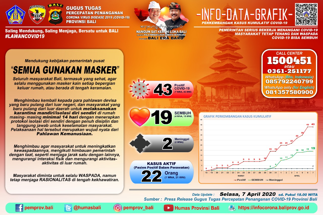 update-infografis-kondisi-corona-di-provinsi-bali-per-selasa-7-april-2020