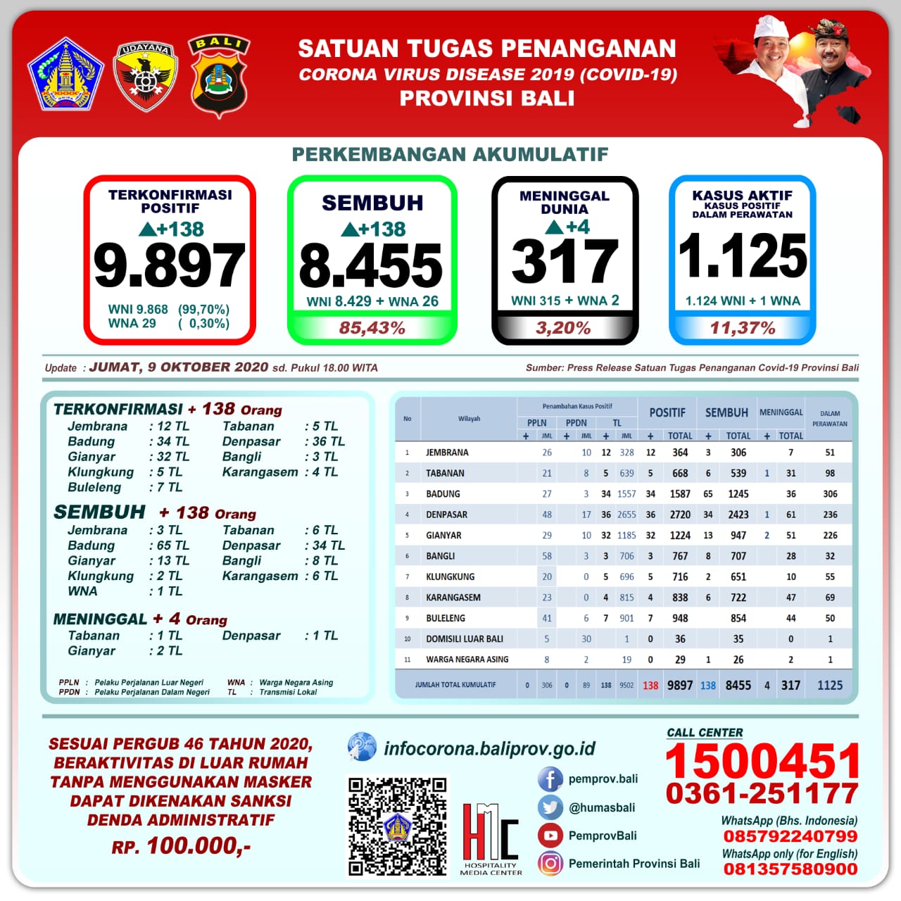 perkembangan-pandemi-covid-19-di-provinsi-bali-per-hari-ini-jumat-9-oktober-2020
