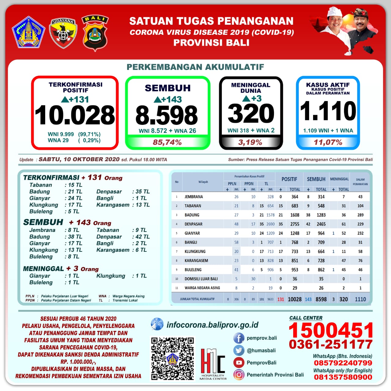perkembangan-pandemi-covid-19-di-provinsi-bali-per-hari-ini-sabtu-10-oktober-2020