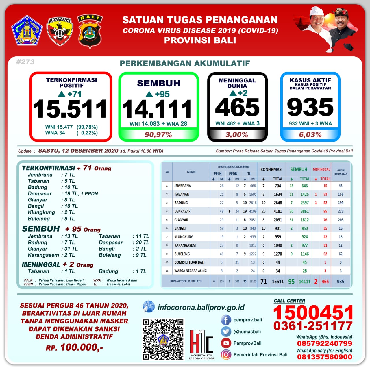 perkembangan-covid-19-di-provinsi-bali-sabtu-12-desember-2020
