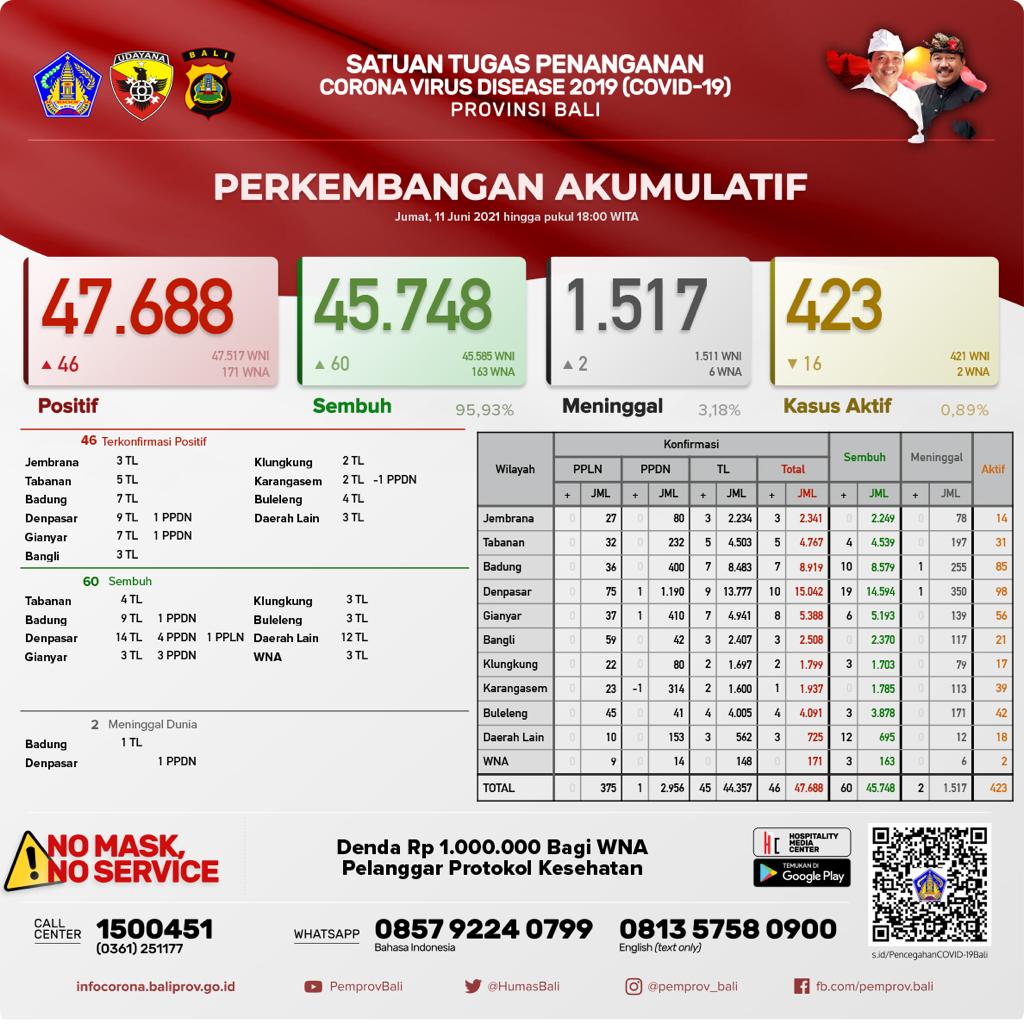 perkembangan-covid-19-di-provinsi-bali-jumat-11-juni-2021