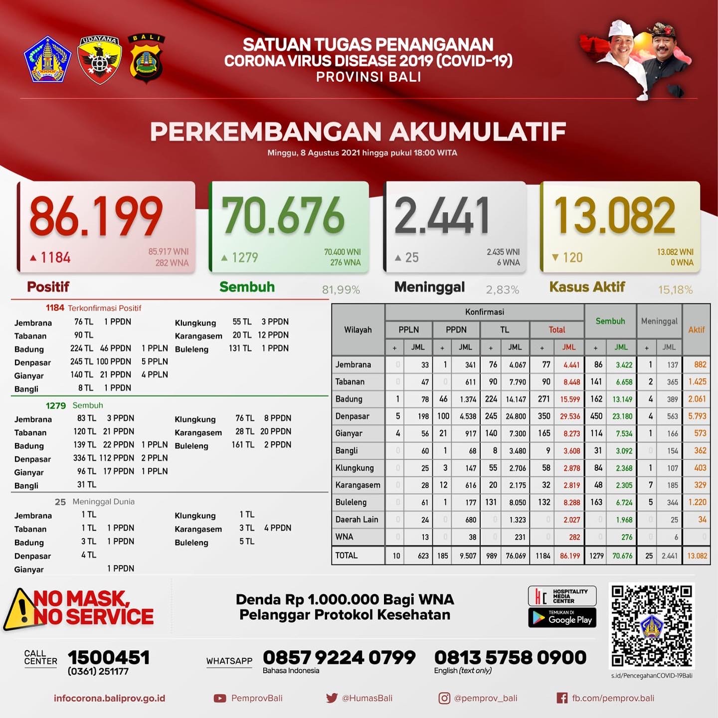 perkembangan-akumulatif-kasus-covid-19-di-provinsi-bali-8-agustus-2021