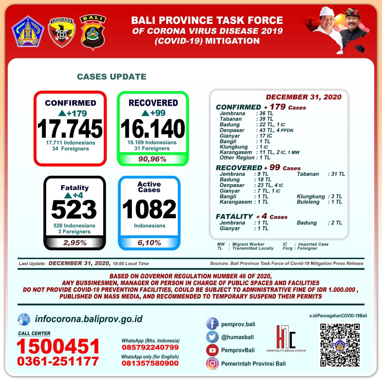 covid-19-cases-update-in-bali-province-thursday-desember-31th-2020