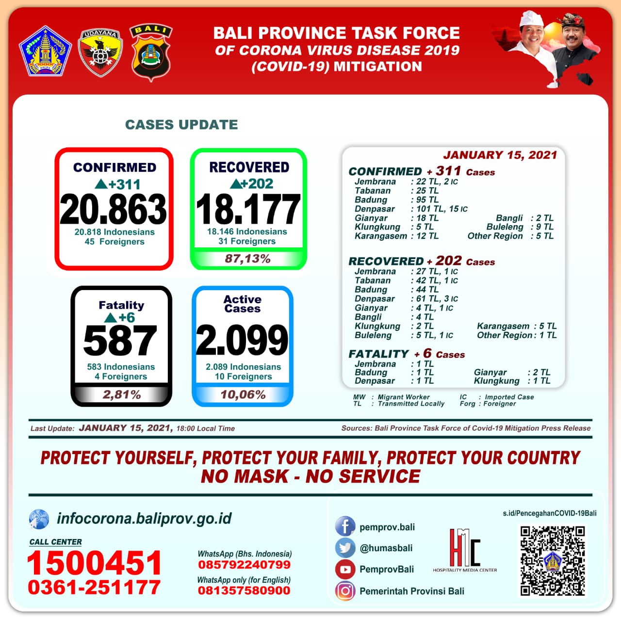 covid-19-cases-update-in-bali-province-friday-january-15th-2021