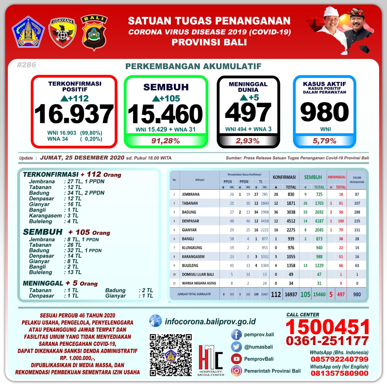 perkembangan-covid-19-di-provinsi-bali-jumat-25-desember-2020