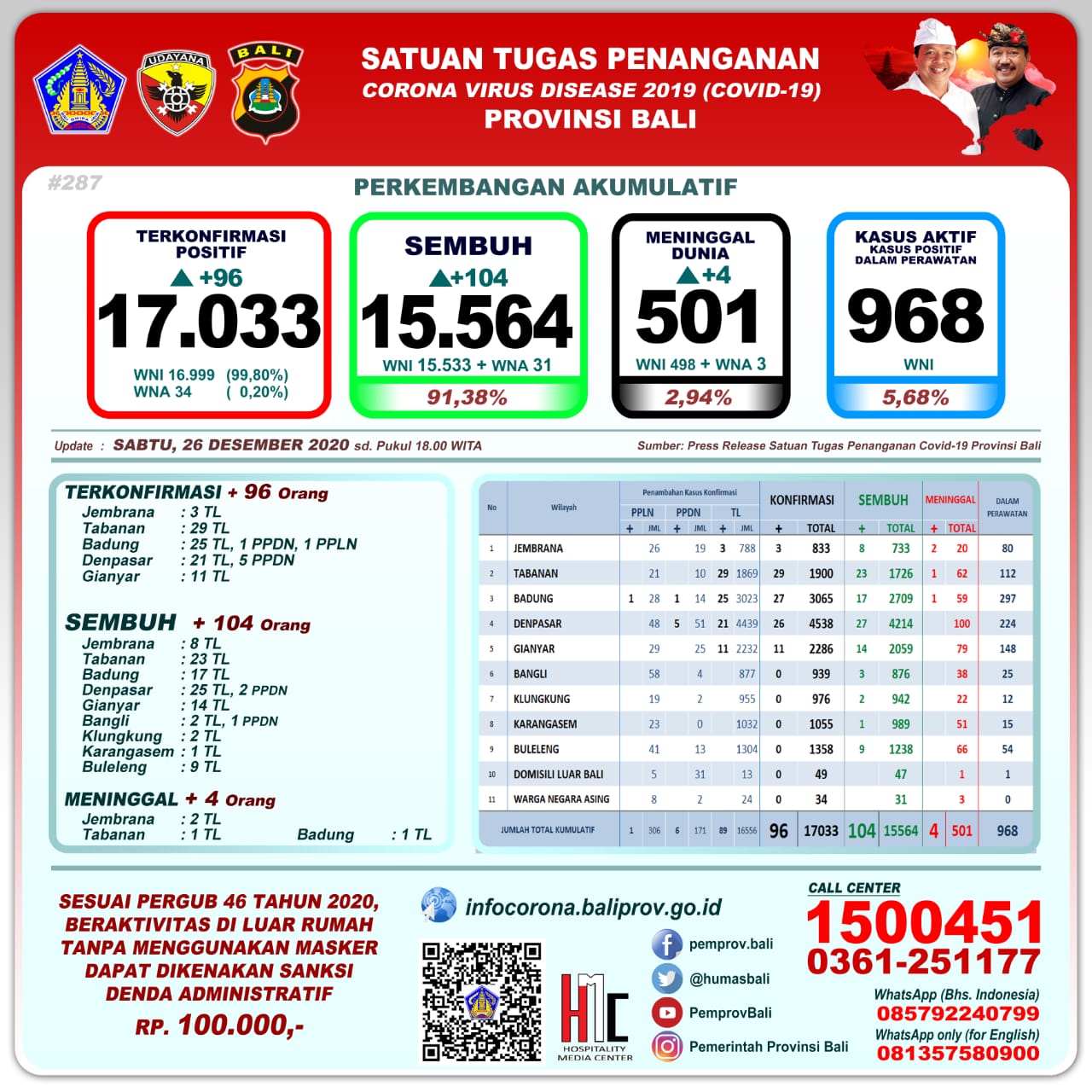 perkembangan-covid-19-di-provinsi-bali-sabtu-26-desember-2020
