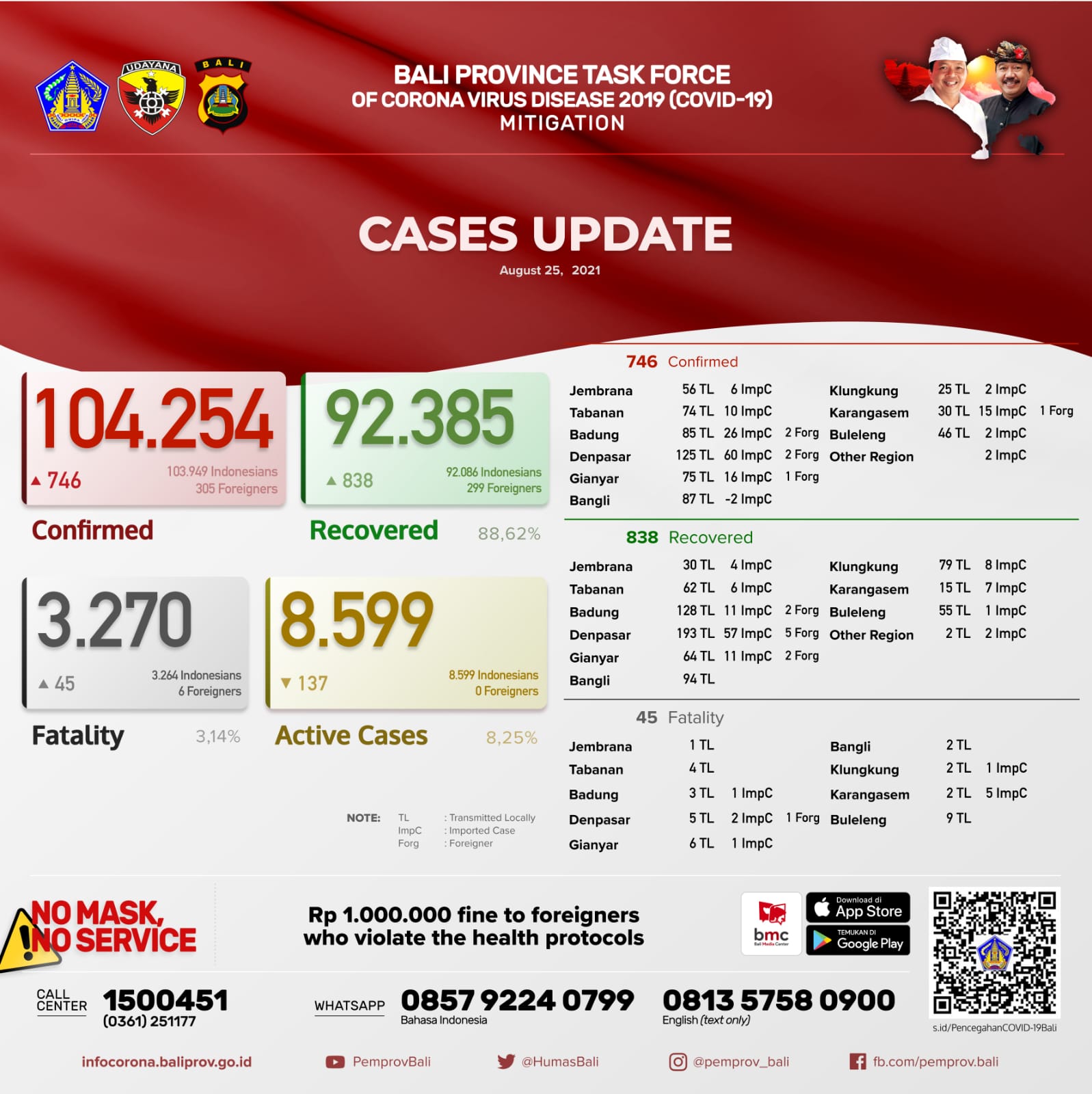 coronavirus-cases-update-in-bali-province-wednesday-august-25th-2021
