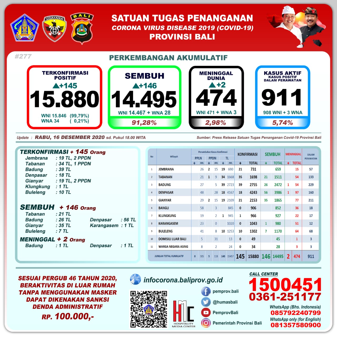 perkembangan-covid-19-di-provinsi-bali-rabu-16-desember-2020