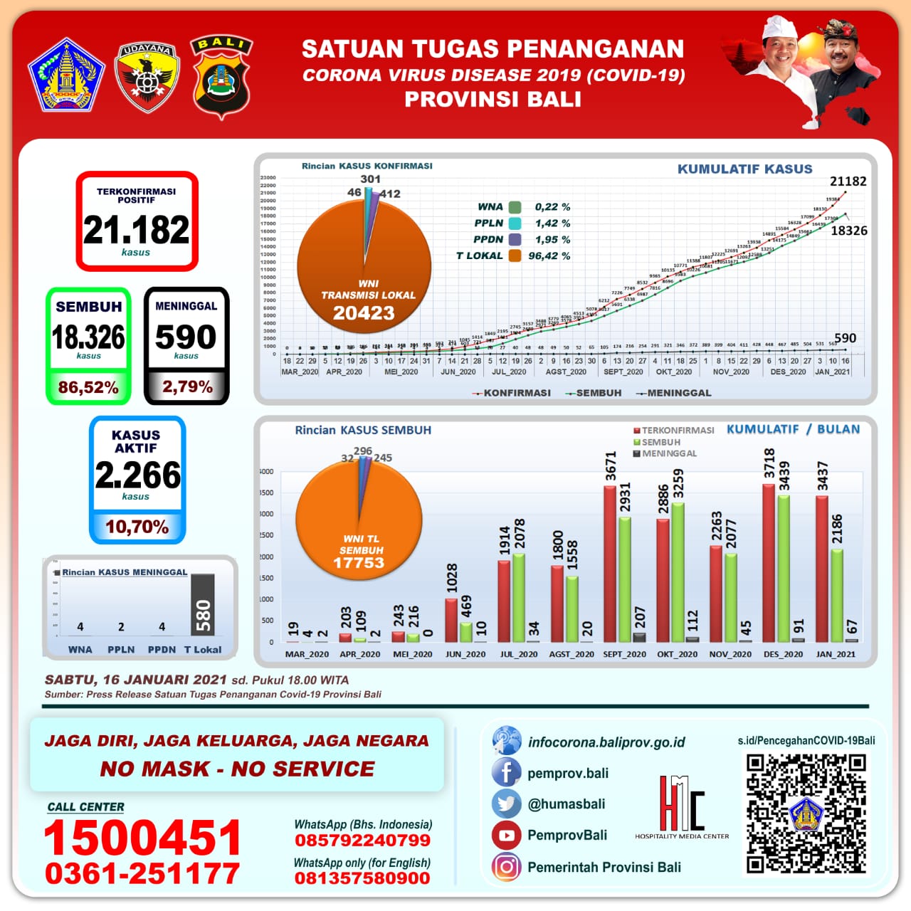 grafik-perkembangan-covid-19-di-bali-sabtu-16-januari-2021