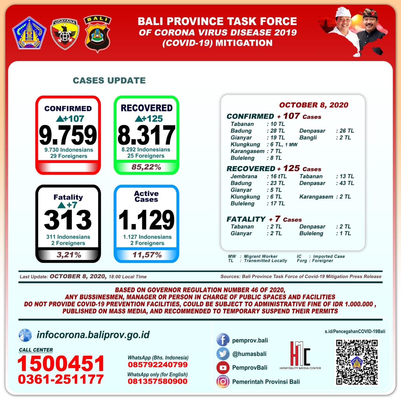 covid-19-cases-update-in-bali-province-thursday-october-8th-2020