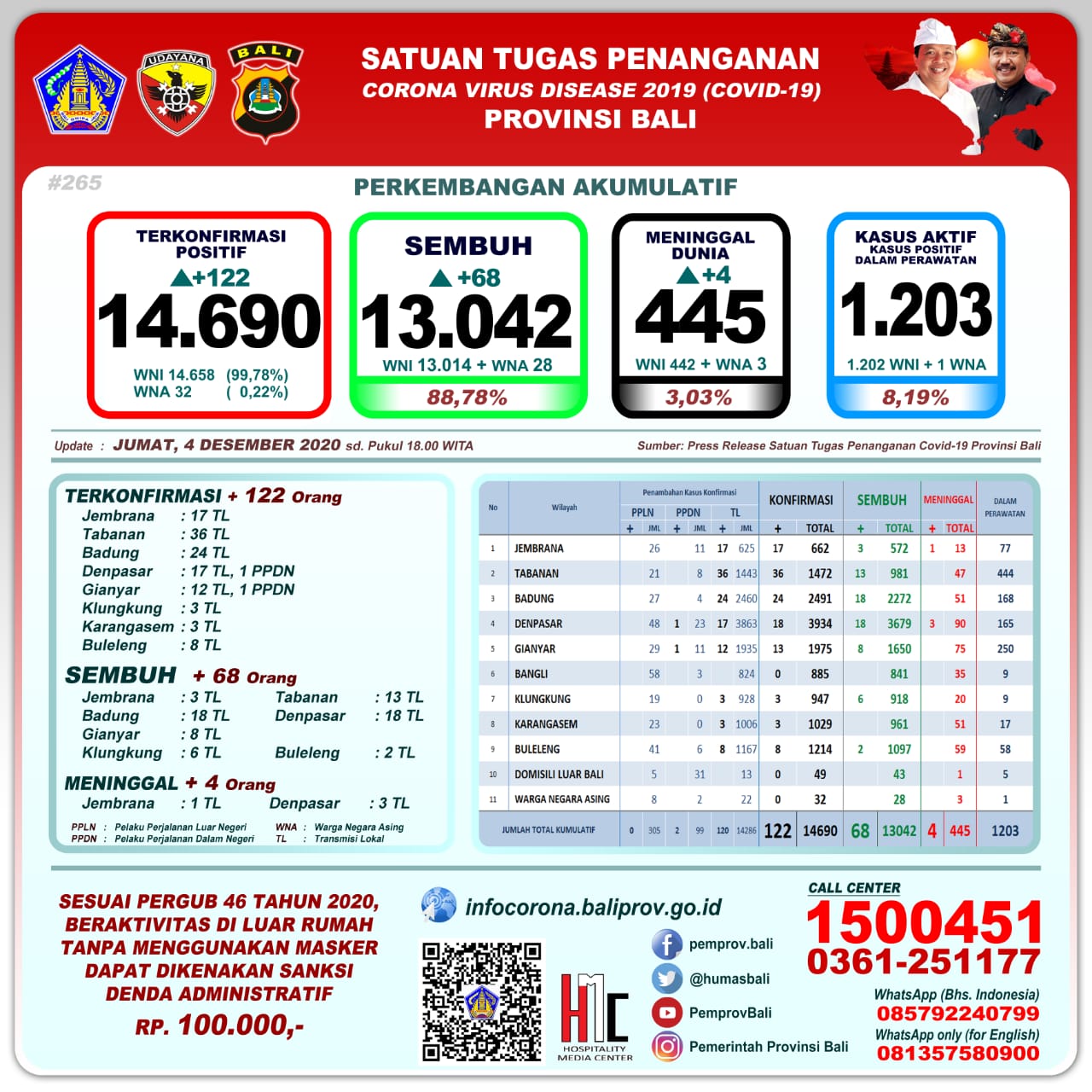 perkembangan-covid-19-di-provinsi-bali-jumat-4-desember-2020