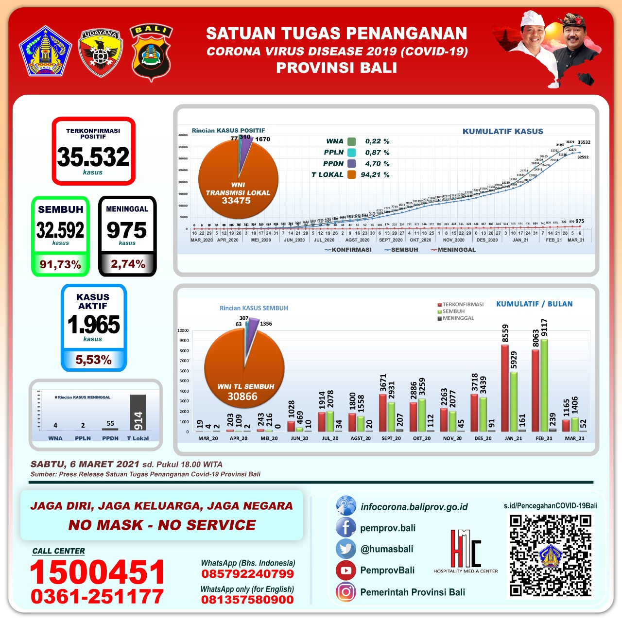 grafik-perkembangan-kasus-covid-19-di-provinsi-bali-sabtu-6-maret-2021