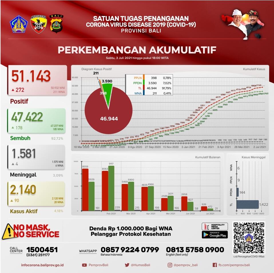 grafik-perkembangan-covid-19-di-provinsi-bali-sabtu-3-juli-2021