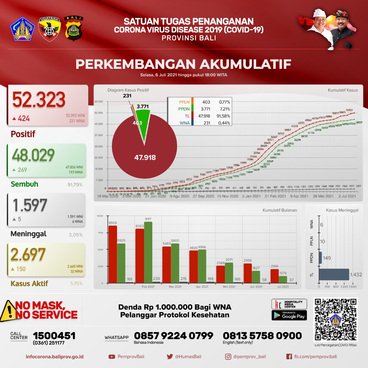 grafik-perkembangan-kasus-covid-19-di-provinsi-bali-selasa-6-juli-2021