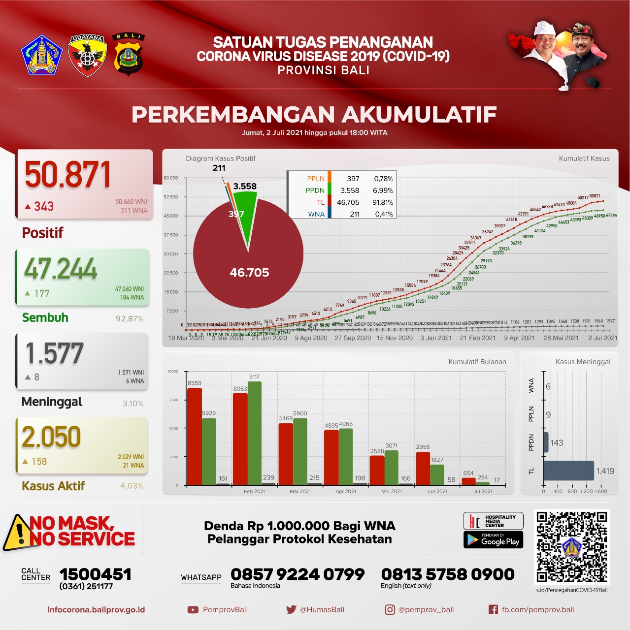 grafik-perkembangan-covid-19-di-provinsi-bali-jumat-2-juli-2021