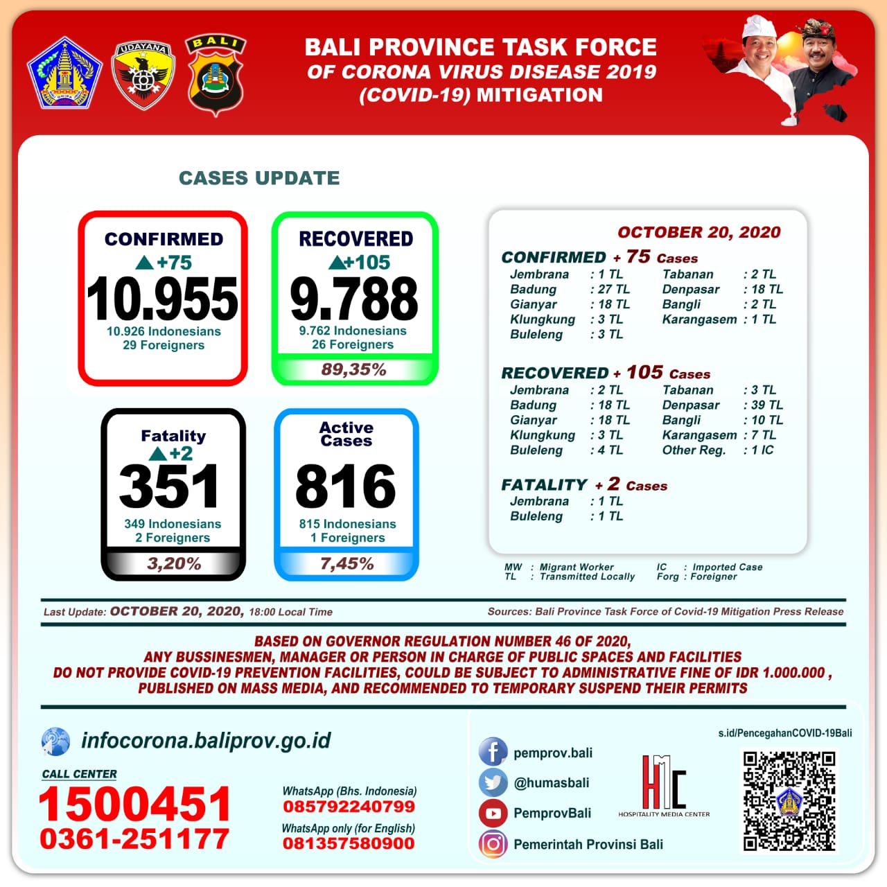 covid-19-cases-update-in-bali-province-tuesday-october-20th-2020