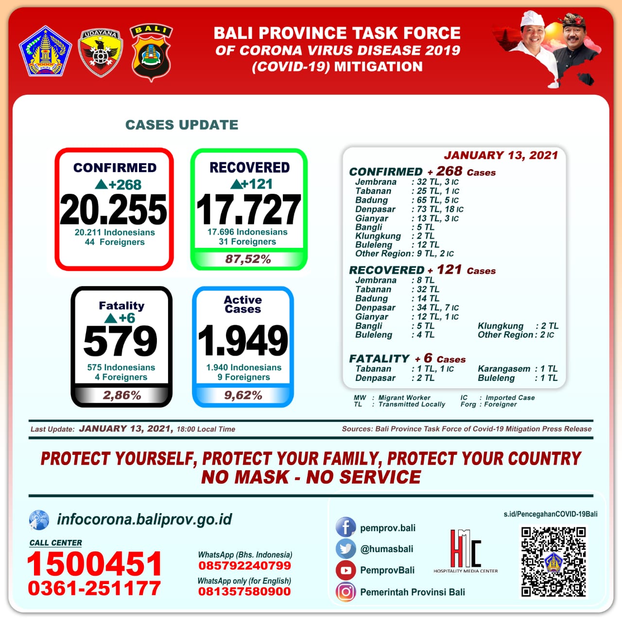 covid-19-cases-update-in-bali-province-wednesday-january-13th-2021