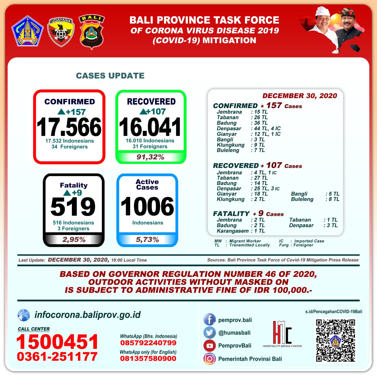 covid-19-cases-update-in-bali-province-wednesday-desember-30th-2020