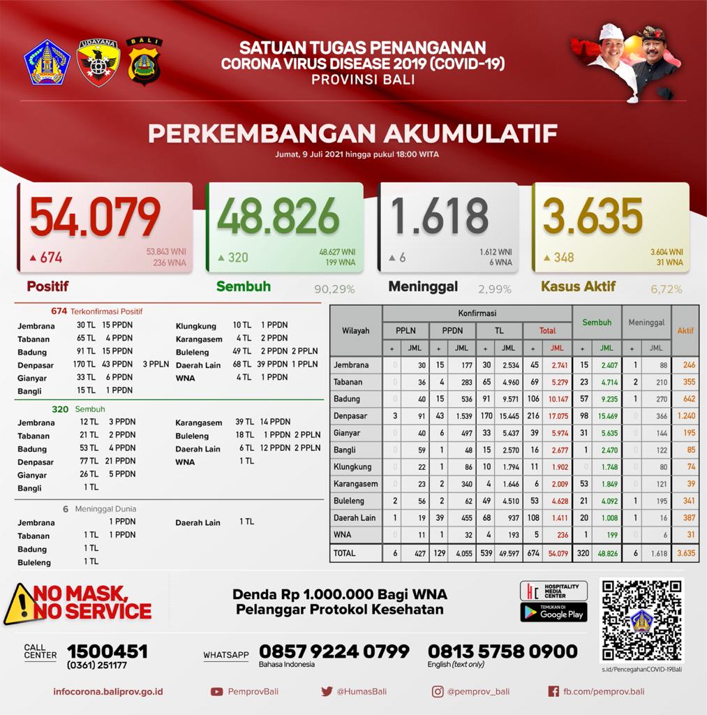 perkembangan-covid-19-di-provinsi-bali-jumat-9-juli-2021