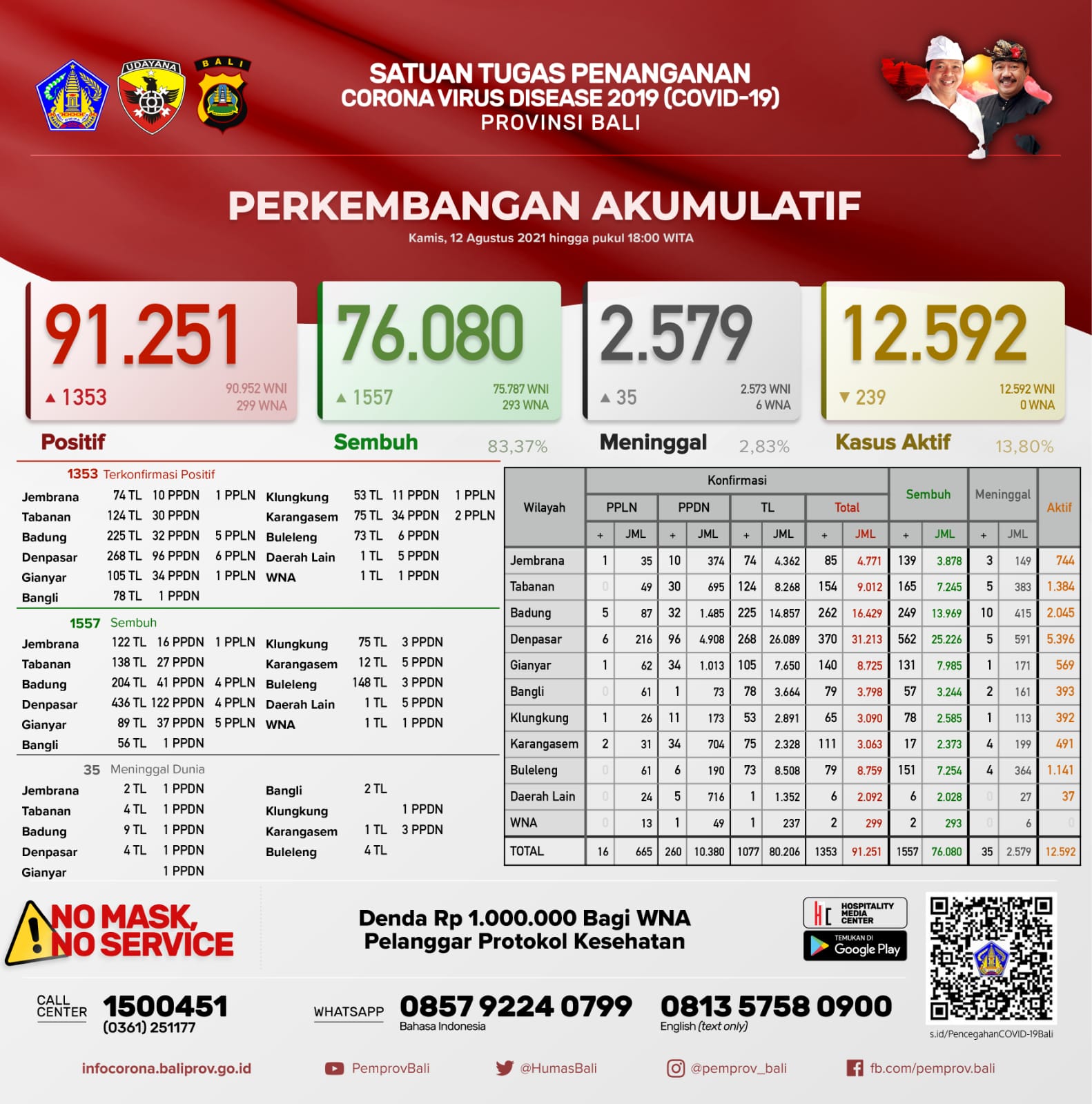 perkembangan-covid-19-di-provinsi-bali-kamis-12-agustus-2021