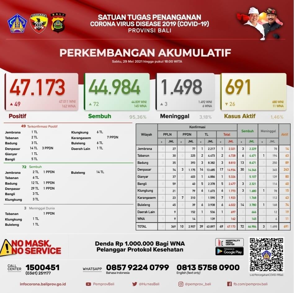 perkembangan-kasus-covid-19-di-provinsi-bali-sabtu-29-mei-2021