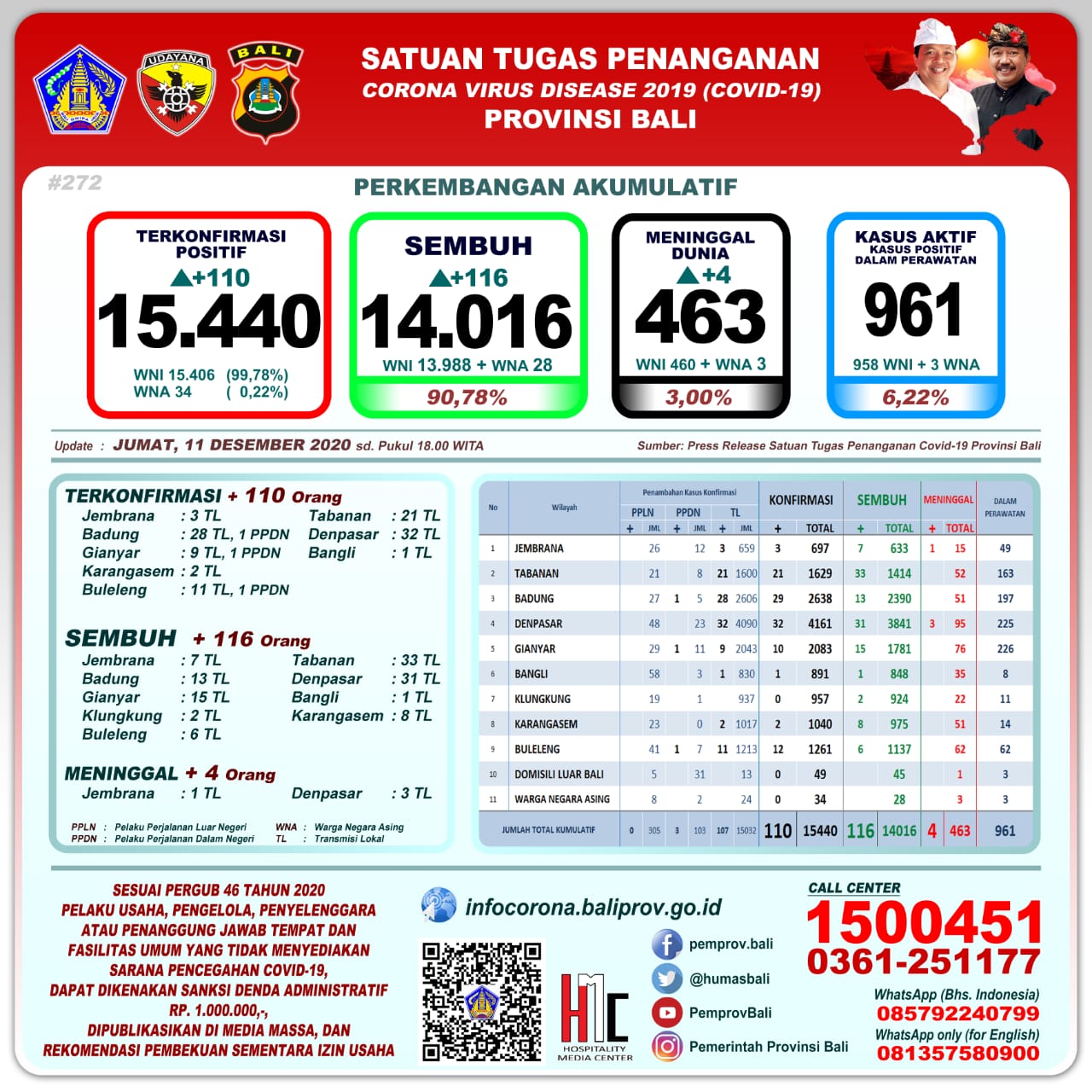 perkembangan-covid-19-di-provinsi-bali-jumat-11-desember-2020