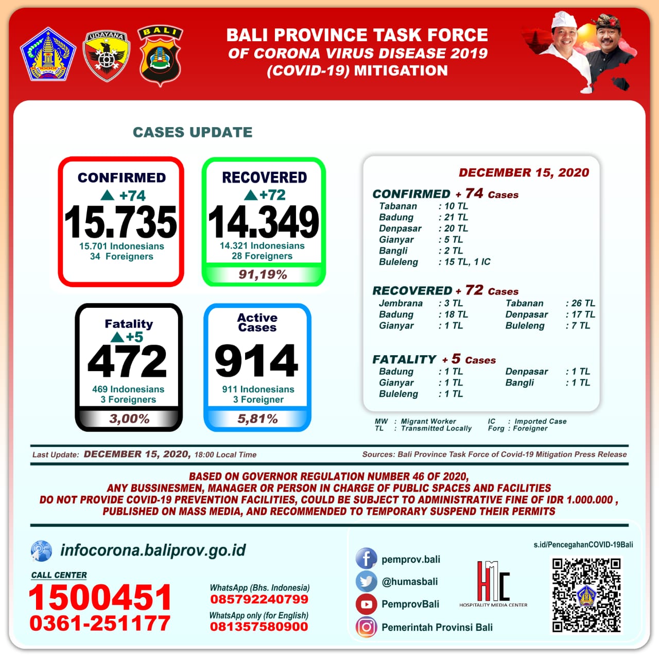 covid-19-cases-update-in-bali-province-tuesday-desember-15th-2020