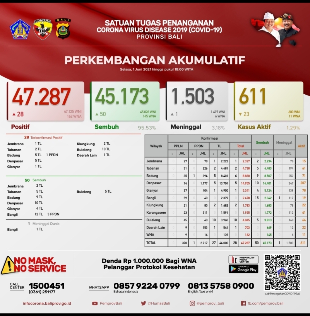 perkembangan-covid-19-di-provinsi-bali-selasa-1-juni-2021