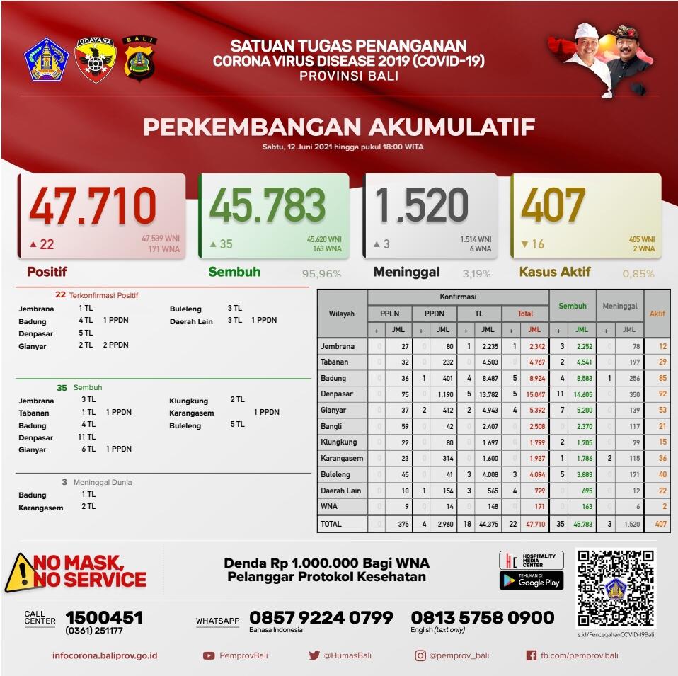 perkembangan-covid-19-di-provinsi-bali-sabtu-12-juni-2021