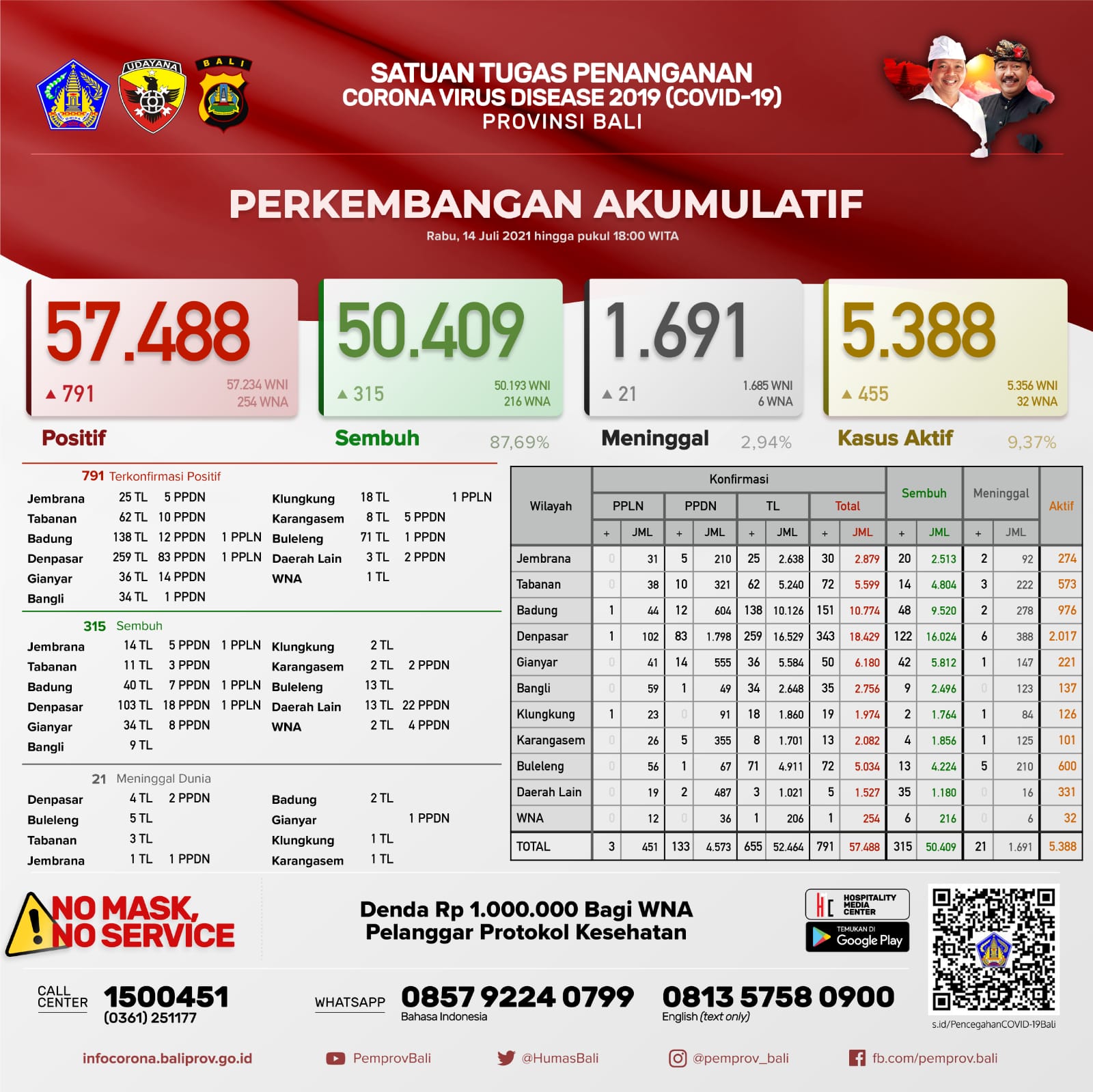 perkembangan-covid-19-di-provinsi-bali-rabu-14-juli-2021