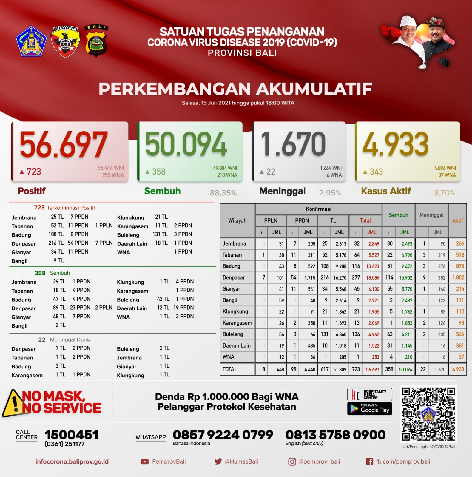 perkembangan-covid-19-di-provinsi-bali-selasa-13-juli-2021