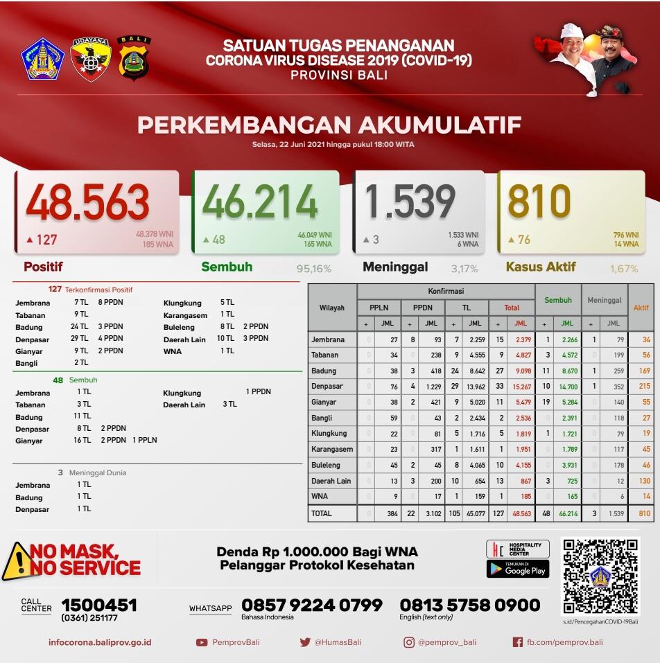 perkembangan-covid-19-di-provinsi-bali-selasa-22-juni-2021