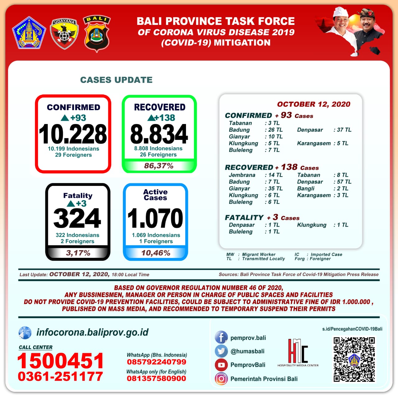 covid-19-cases-update-in-bali-province-monday-october-12th-2020