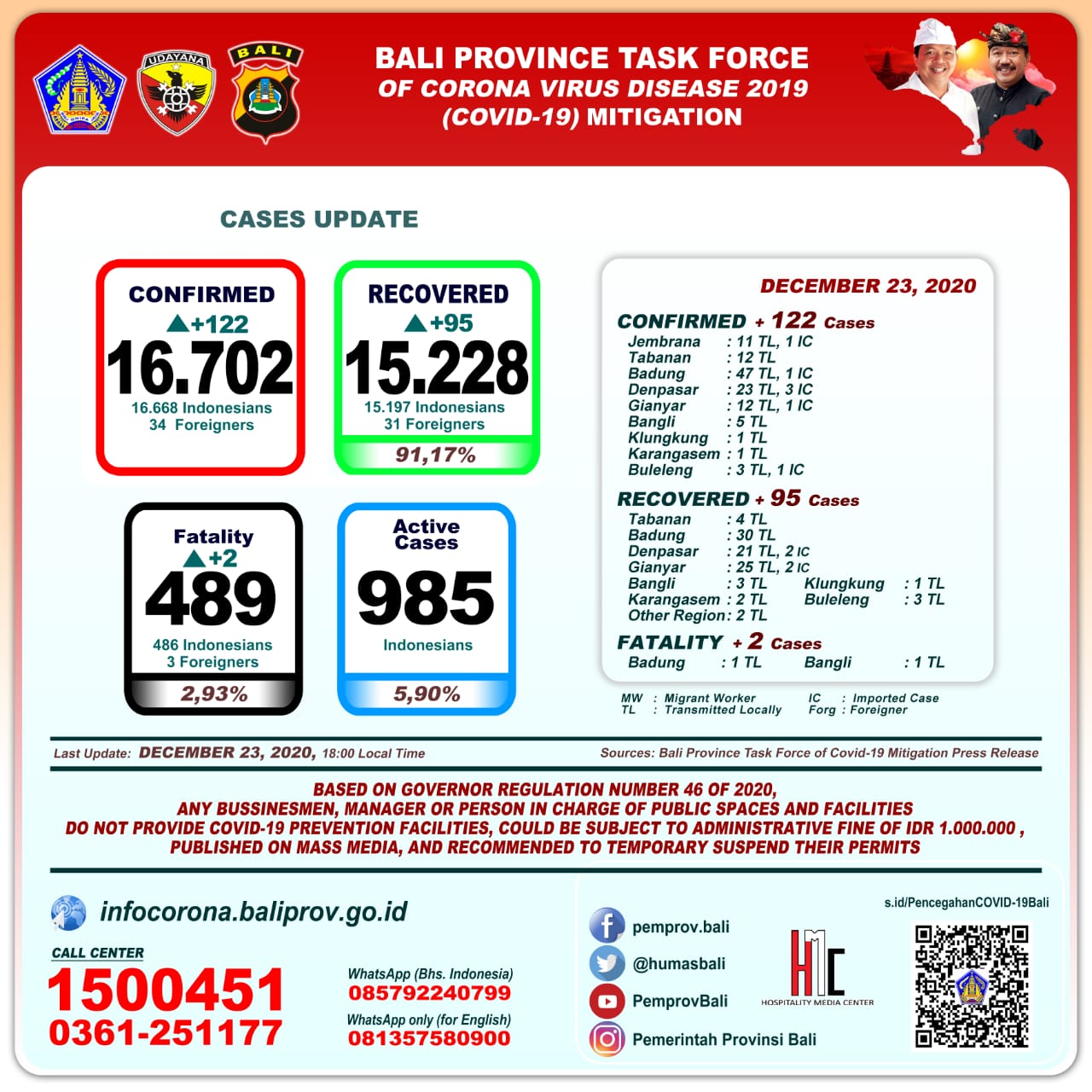 covid-19-cases-update-in-bali-province-wednesday-desember-23th-2020