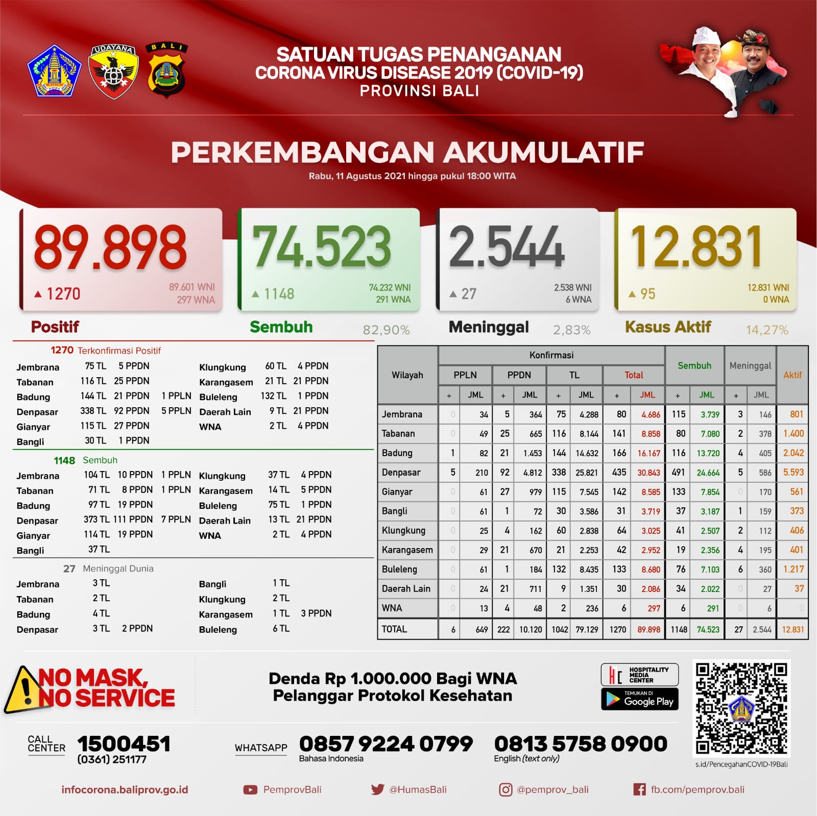 perkembangan-covid-19-di-provinsi-bali-rabu-11-agustus-2021