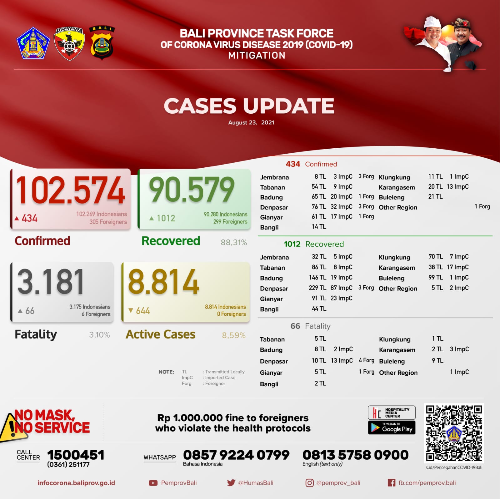 grafik-perkembangan-covid-19-di-provinsi-bali-senin-23-agustus-2021