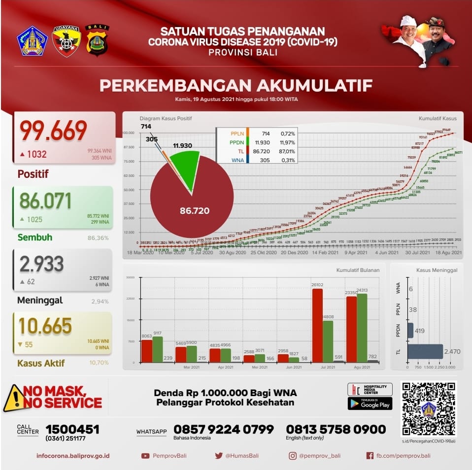 grafik-perkembangan-covid-19-di-provinsi-bali-kamis-19-agustus-2021