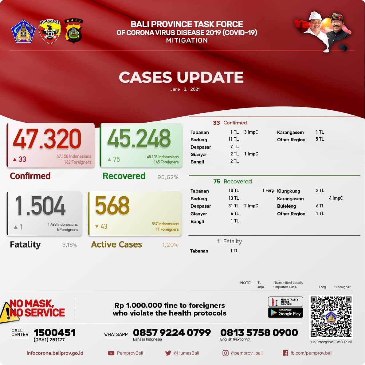 coronavirus-cases-update-in-bali-province-wednesday-june-2nd-2021
