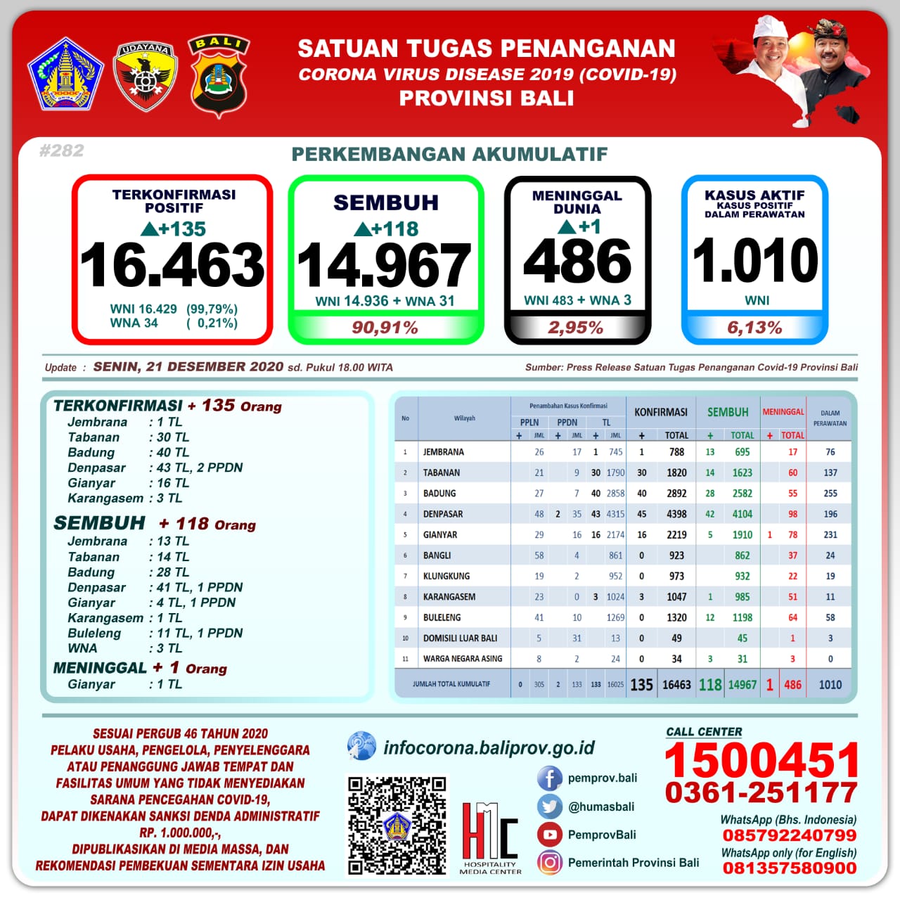 perkembangan-covid-19-di-provinsi-bali-senin-21-desember-2020