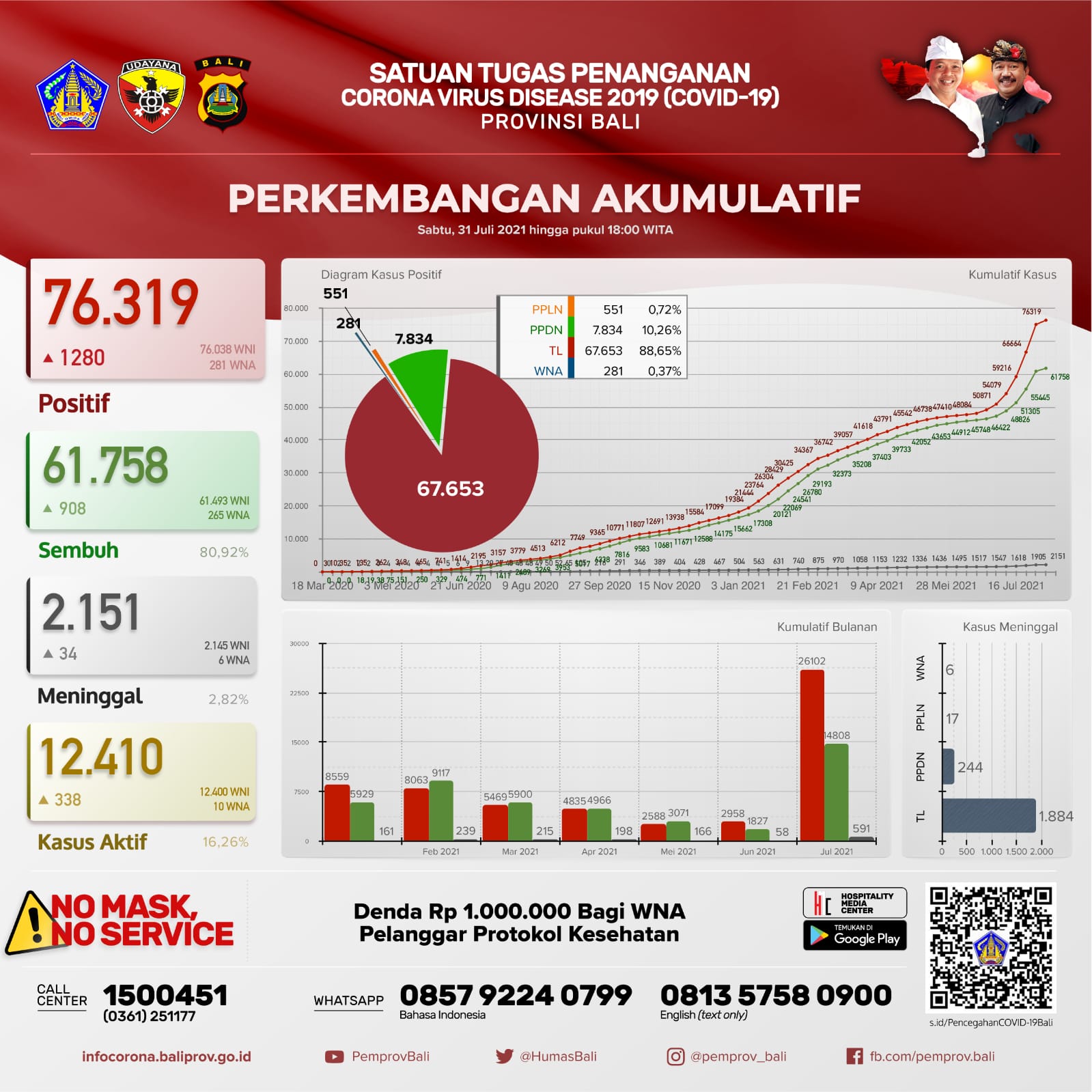 grafik-perkembangan-covid-19-di-provinsi-bali-sabtu-31-juli-2021