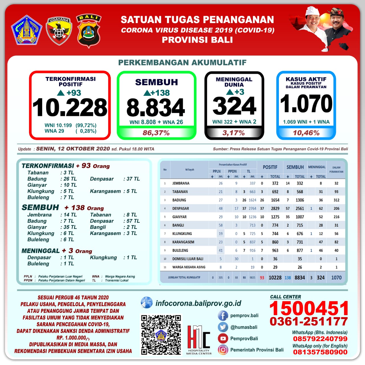 perkembangan-pandemi-covid-19-di-provinsi-bali-per-hari-ini-senin-12-oktober-2020