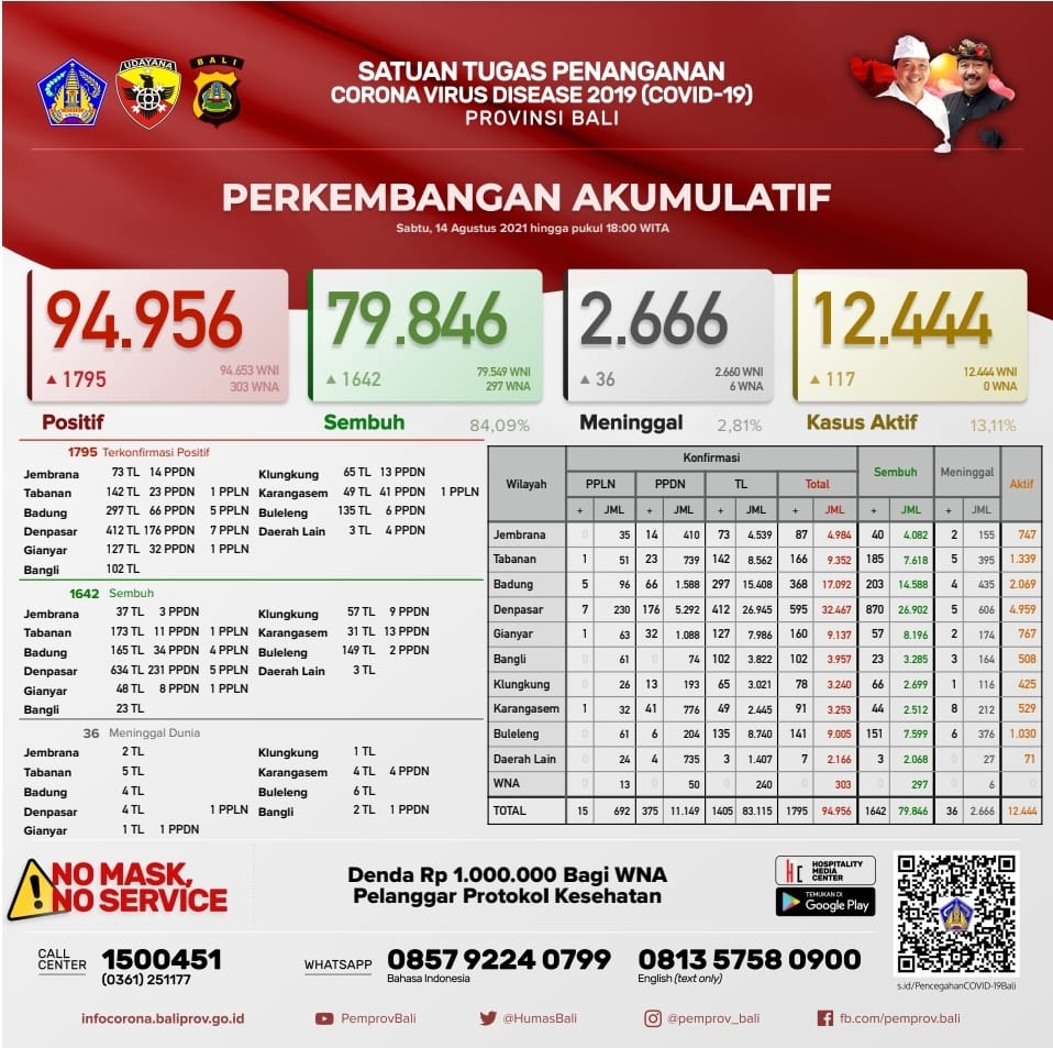 perkembangan-covid-19-di-provinsi-bali-sabtu-14-agustus-2021